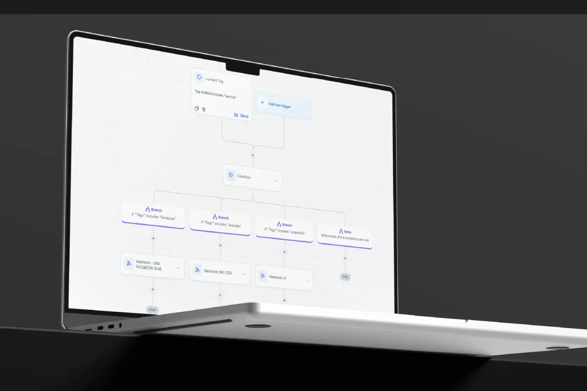 An automation routing a tagged lead out to the systems a client already runs