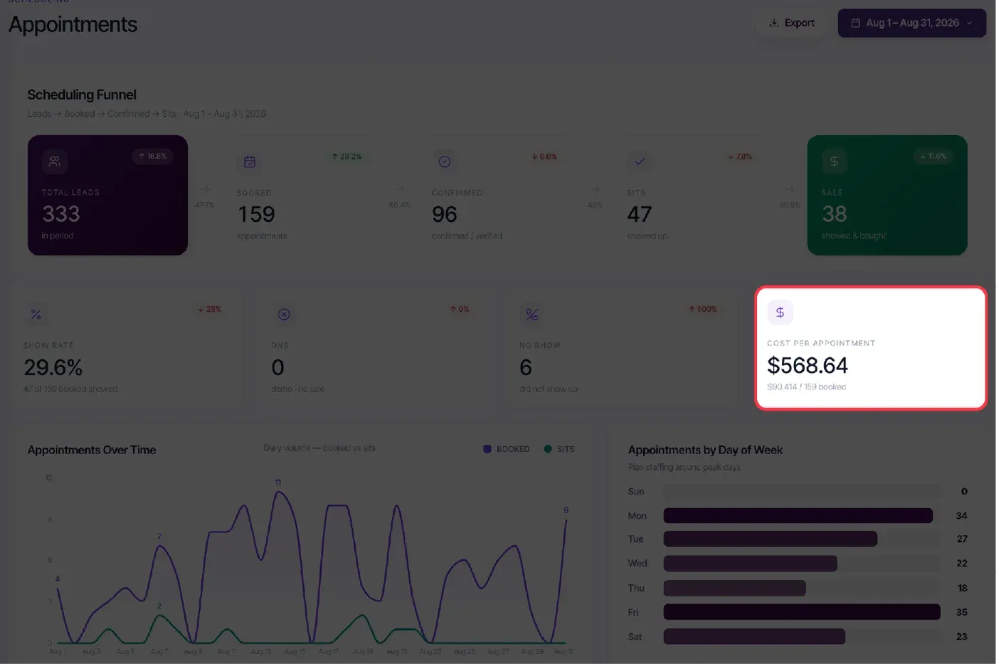 Localizr OS: the scheduling funnel, appointments set and cost per appointment
