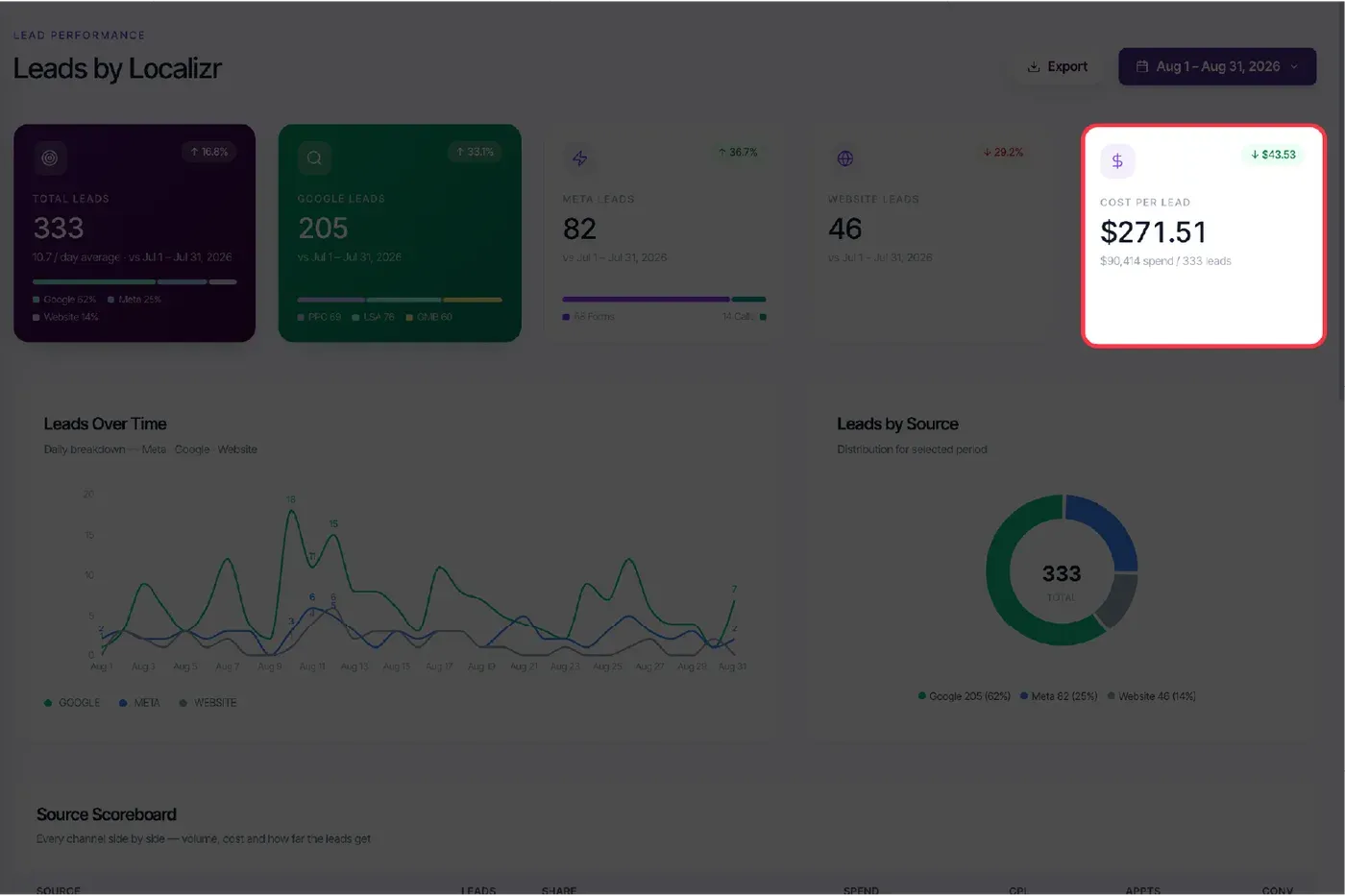 Localizr OS: cost per lead by channel, over time